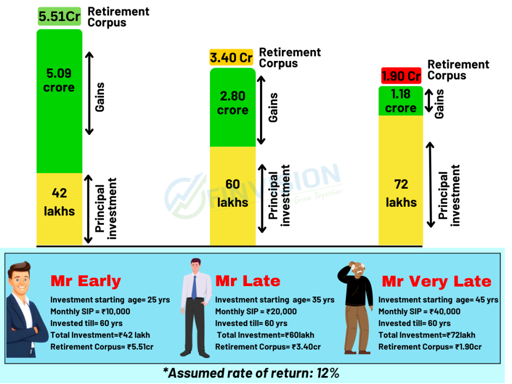 Benefits of Early age investing